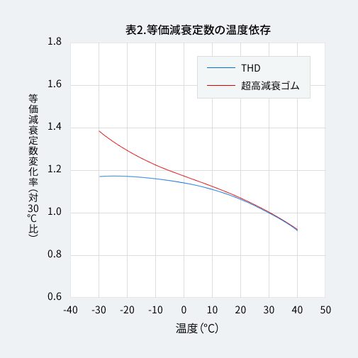 表2 等価減衰定数の温度依存